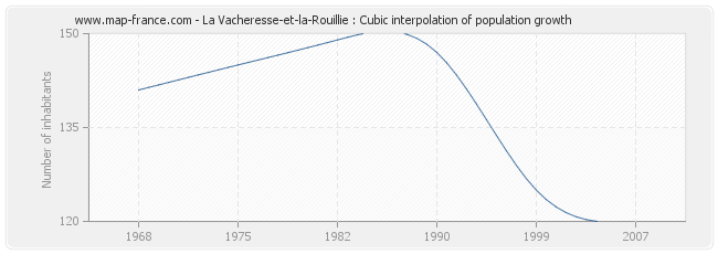 La Vacheresse-et-la-Rouillie : Cubic interpolation of population growth